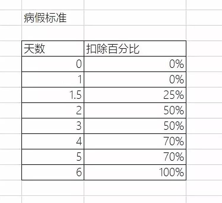 標準病假扣款