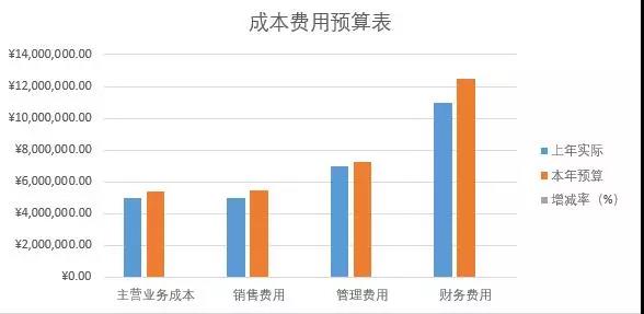 成本預算圖