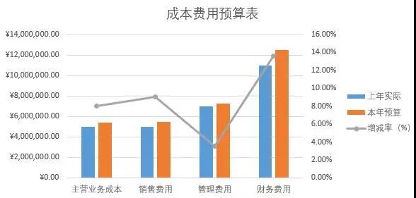 帶增減率柱狀圖